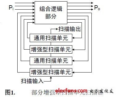 集成電路中的時延可測性設(shè)計(jì)