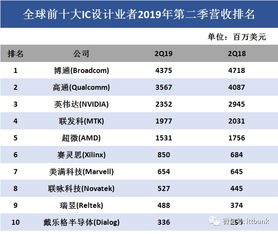全球IC設計、晶圓代工與封測最新格局與最全產(chǎn)業(yè)鏈解析